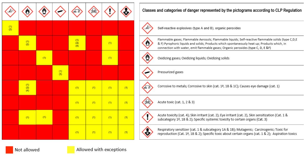 Dangerous Goods Compatibility Guide at Lesa Seawright blog